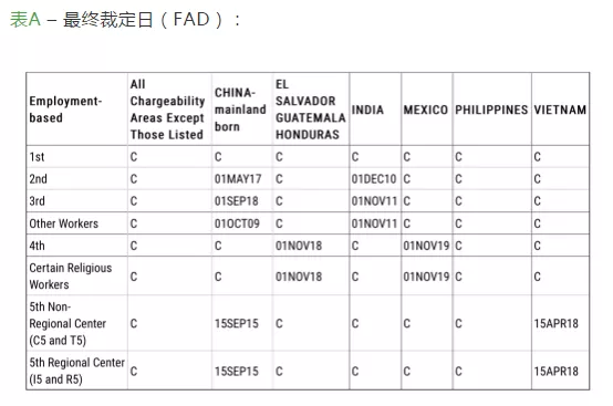 全球移民周歷 | 美國(guó)EB-5排期前進(jìn)、澳洲188B/188C變政